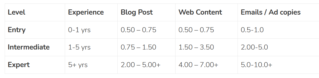 Content Writing Rates