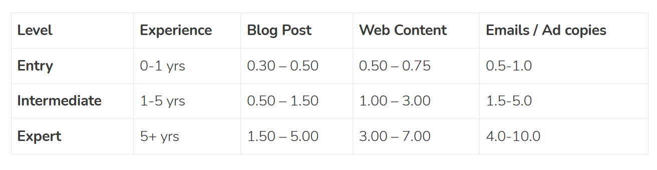 charges per word in India for freelancers